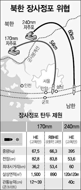 北, 장사정포 쏘면 안양·과천·성남도 사정권　