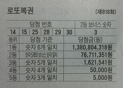 제 818회 로또 복권 14.15.25.28.29.30