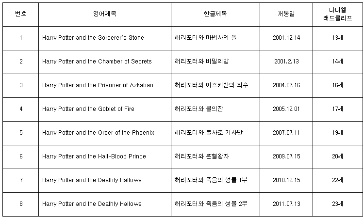 해리포터 시리즈 